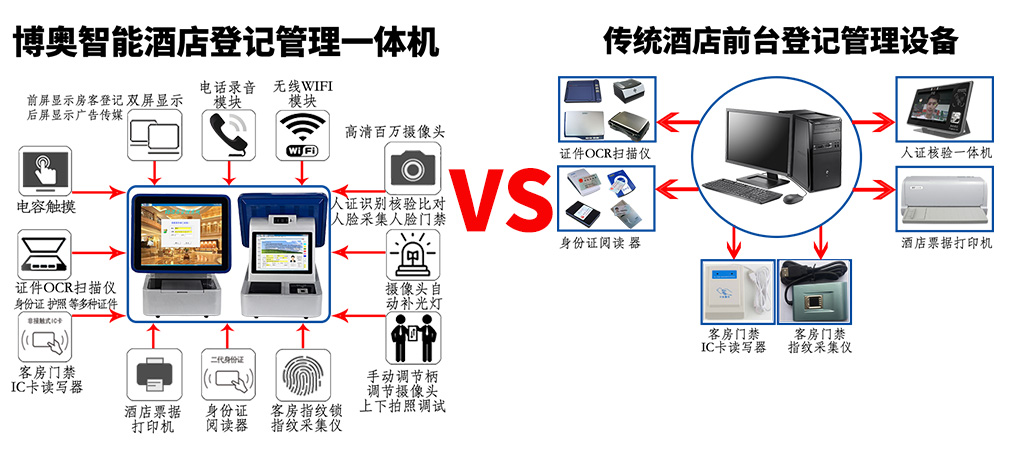 酒店登記管理機 賓館入住登記設(shè)備 酒店管理系統(tǒng)