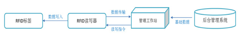 智能倉庫RFID標(biāo)簽倉儲(chǔ)管理系統(tǒng)解決方案后臺(tái)桌面應(yīng)用軟件APP小程序開發(fā)