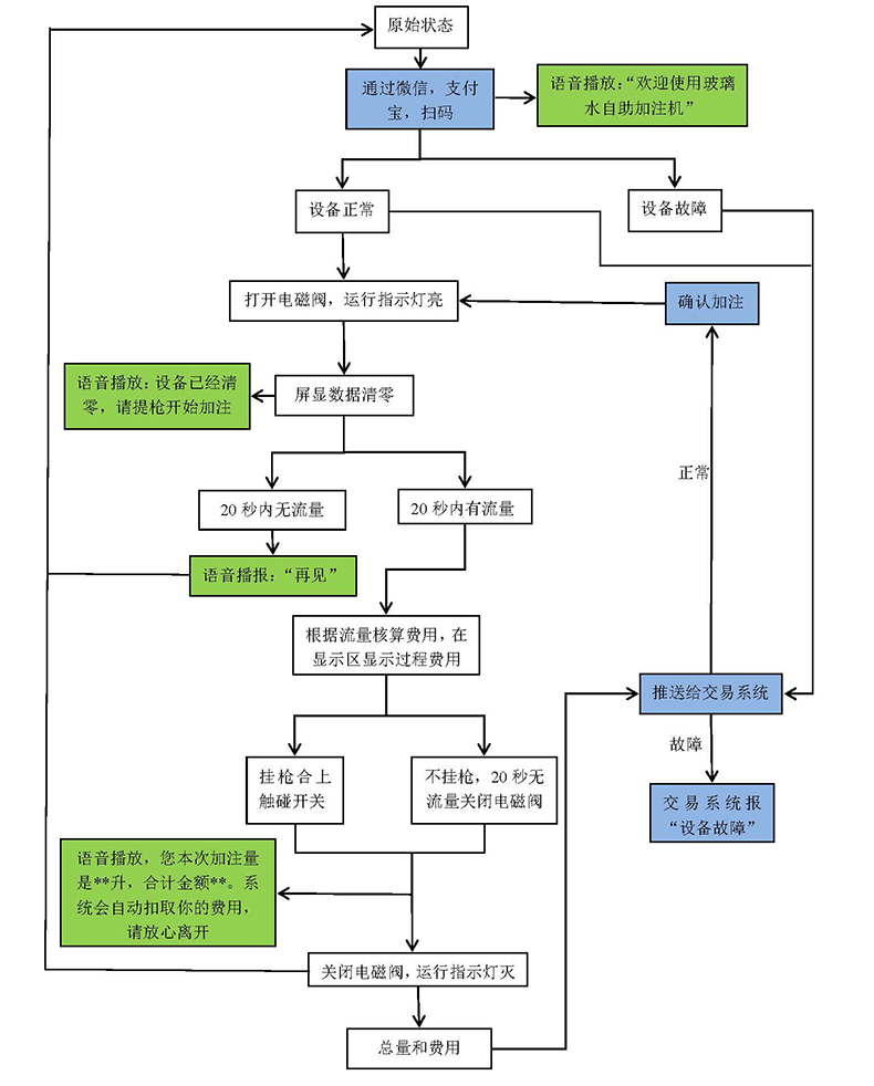 自助洗車售水方案洗衣液白酒洗衣液售賣終端機(jī)4G物聯(lián)遠(yuǎn)程控制板軟件管理系統(tǒng)定制開發(fā)