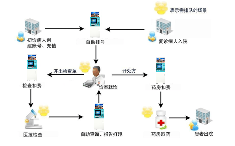 醫(yī)院自助終端機打印系統(tǒng)軟件定制開發(fā)