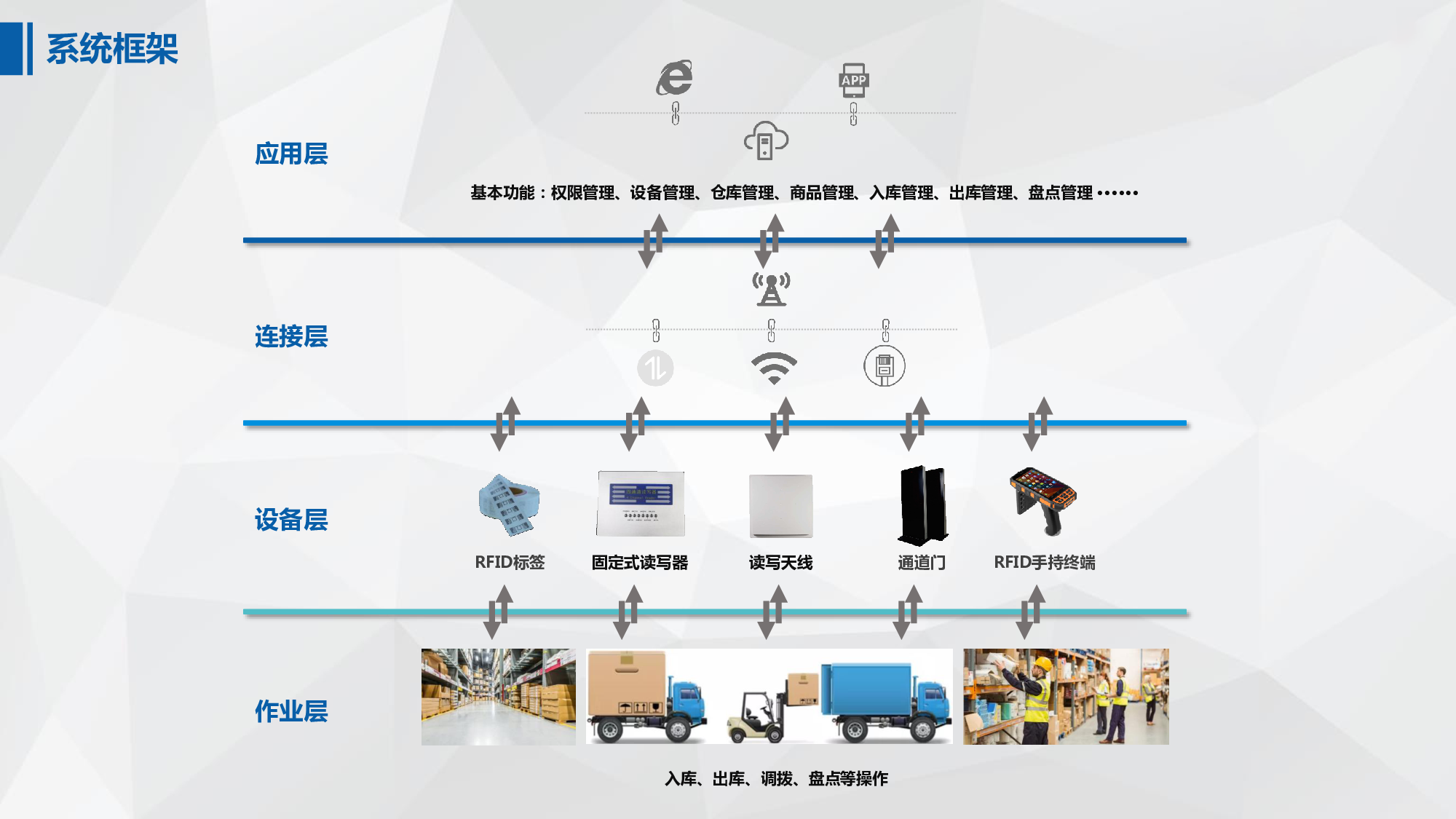 智能 RFID倉儲物流管理系統(tǒng)定制開發(fā)，在傳統(tǒng)的倉儲管理中，管理者是通過對貨物進行人工管理，來完成倉庫內(nèi)的日常工作，而這樣的工作方式不僅效率低，而且準(zhǔn)確率也難以保證。而采用智能 RFID技術(shù)的倉儲物流管理系統(tǒng)就能很好地解決這一問題，提高倉庫內(nèi)物資的管理效率。 智能 RFID倉儲物流管理系統(tǒng)在傳統(tǒng)倉儲基礎(chǔ)上添加了 RFID技術(shù)與物聯(lián)網(wǎng)技術(shù)相結(jié)合來完成物資的入庫、出庫、盤點等操作。用戶只需將帶有 RFID電子標(biāo)簽的產(chǎn)品放入到設(shè)備中，掃描 RFID電子標(biāo)簽上的信息，就可以實現(xiàn)對貨物信息和屬性進行收集、確認(rèn)、記錄、查詢等操作。 智能 RFID倉儲物流管理系統(tǒng)能夠在無人值守的情況下實現(xiàn)對貨物信息進行有效處理。智能 RFID倉儲物流管理系統(tǒng)還能與企業(yè)其他系統(tǒng)進行交互，比如：在貨物入庫時，自動根據(jù)產(chǎn)品編號及類型對貨物信息進行輸入；當(dāng)貨物出庫時，則可根據(jù)標(biāo)簽上的條形碼在系統(tǒng)中輸入貨物信息；同時還能通過與 ERP等其他系統(tǒng)交互來完成對庫存物資的統(tǒng)計和分析。 智能 RFID倉儲物流管理系統(tǒng)具有可定制性強、可擴展性好、數(shù)據(jù)安全性高等優(yōu)點。智能 RFID倉儲物流管理系統(tǒng)可以適用于多種不同行業(yè)，為企業(yè)帶來更高的經(jīng)濟效益。