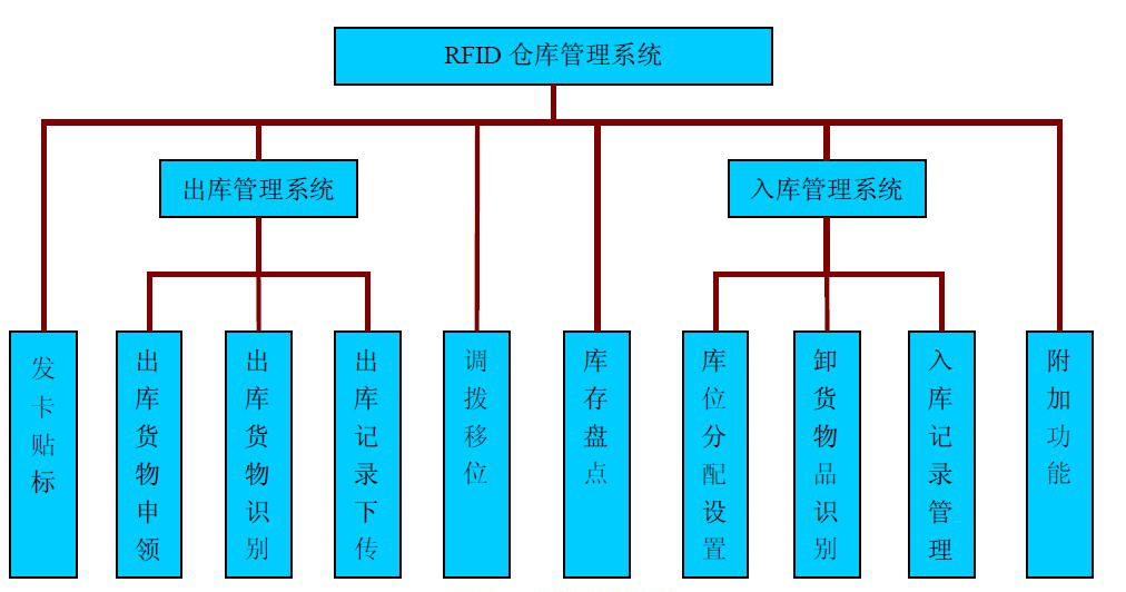 倉(cāng)庫(kù)管理混亂人手不足怎么辦？智能RFID智能管理系統(tǒng)為您解決所有問題