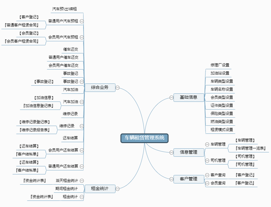 車輛租賃管理系統(tǒng)現(xiàn)貨供應(yīng)永久使用按需定制開發(fā)各行業(yè)應(yīng)用軟件租車管理系統(tǒng)在線車輛租賃平臺2